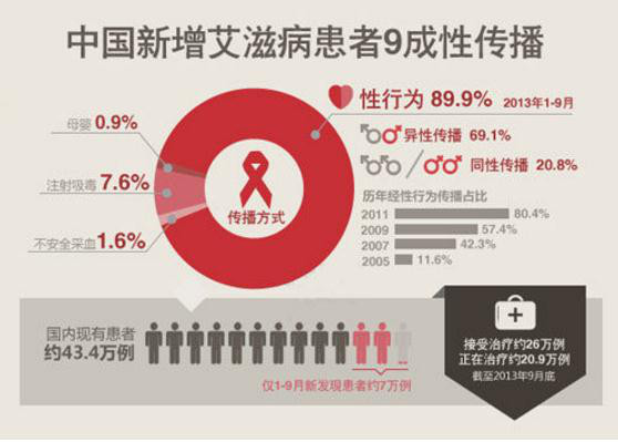 《终结艾滋病》报告解读：全球艾滋病感染人数及救治情况